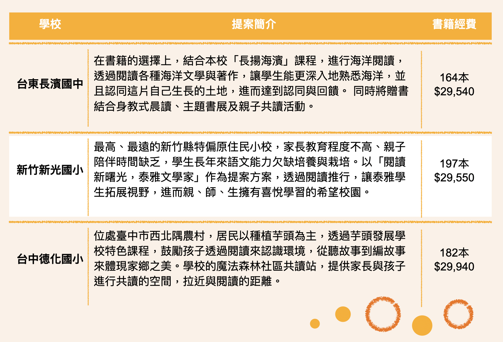 三所學校的書籍捐贈計畫表。台東長濱國中捐164本書籍$29,540；新竹新光國小捐197本書籍$29,550；台中德化國小捐182本書籍$29,940。各校透過閱讀推廣，結合地方特色課程，提升學生語文與閱讀能力。