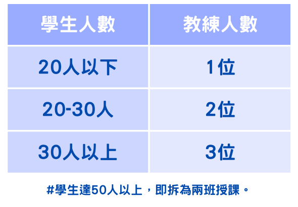 教師配置標準表。依學生人數分三級：20人以下配1位教練、20-30人配2位教練、30人以上配3位教練。學生達50人以上則拆分為兩班授課。